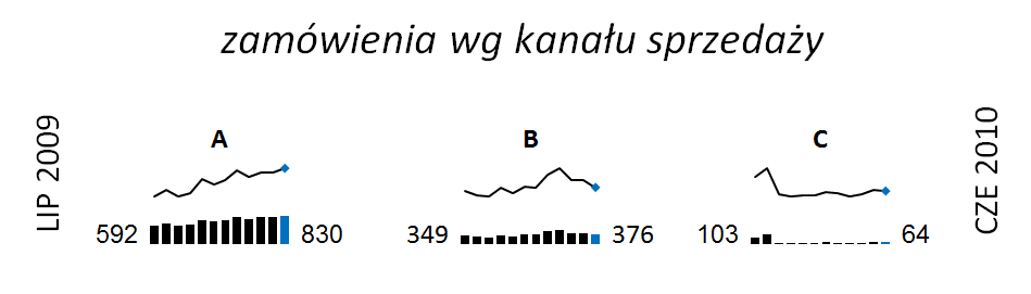 Modelowe kanały sprzedaży od lipca 2009 do czerwca 2010: kanał A rośnie z 592 do 830, B z 349 do 376, C maleje ze 103 do 64; wartości w tysiącach złotych.
