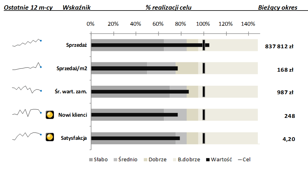 Przykładowy pulpit: sprzedaż 837 812 zł, sprzedaż na metr kwadratowy 168 zł, średnie zamówienie 987 zł, 248 nowych klientów, satysfakcja 4,20. Wykresy pokazują trendy i poziomy odniesienia.